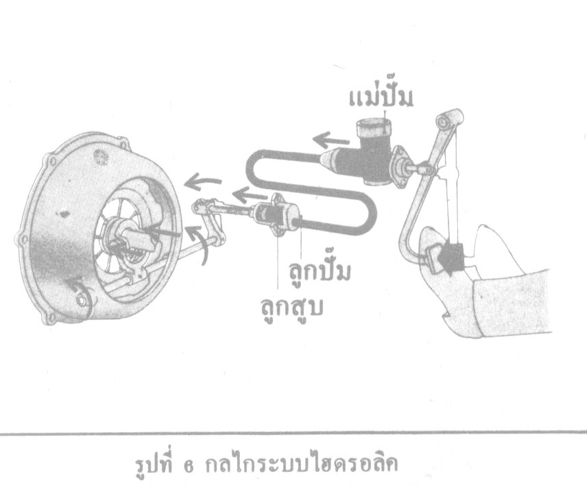 กลไกระบบไฮดรอลิค