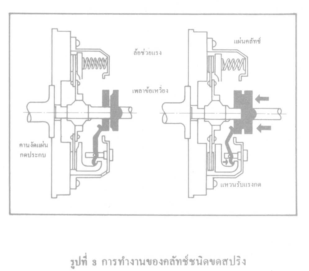 การทำงานของคลัทช์ชนิดขดสปริง