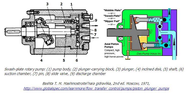 ปั๊มหมุนตามแนวแกน 