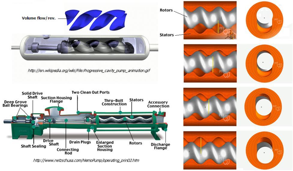 ปั๊มโพรงต่อเนื่อง