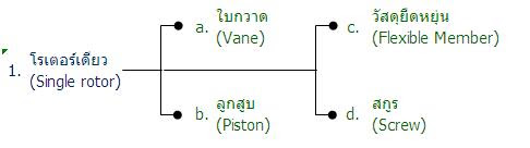 ปั๊มโรเตอร์เดียว 