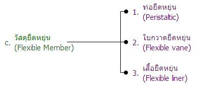 ปั๊มแบบวัสดุยืดหยุ่น 