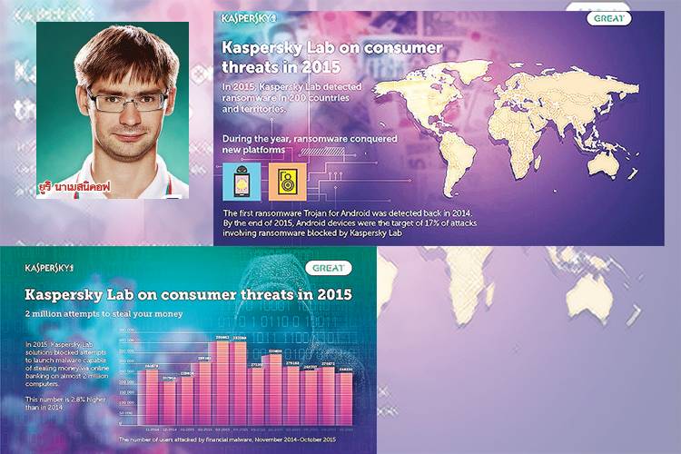 โมบายแบงก์กิ้งติดท็อปเทน ภัยการเงินไซเบอร์ครั้งแรก