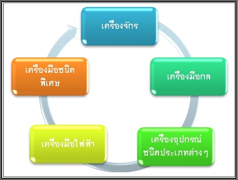 ความรู้เกี่ยวกับเครื่องมือกล
