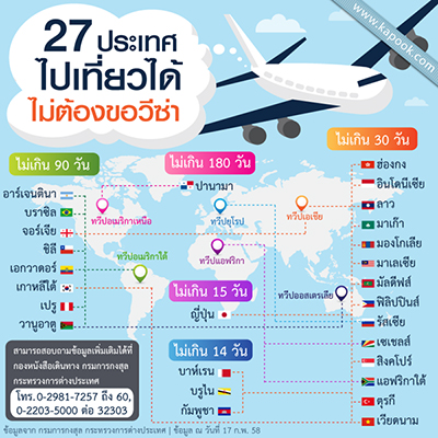 27 ประเทศไปเที่ยวได้ไม่ต้องขอวีซ่า