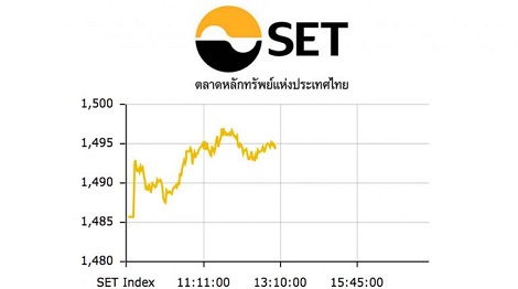 หุ้นไทยปิดตลาดเช้า บวก 8.57 ที่ระดับ 1,494.29 จุด
