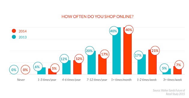 ความถี่ของการช้อปออนไลน์