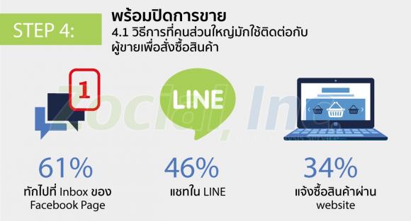 เจาะลึก 5 เสต็ปการขายของผ่าน S-Commerce กับคน Gen-C