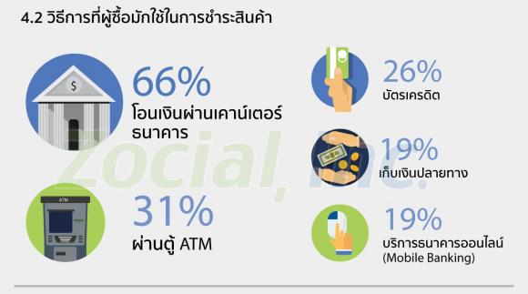เจาะลึก 5 เสต็ปการขายของผ่าน S-Commerce กับคน Gen-C