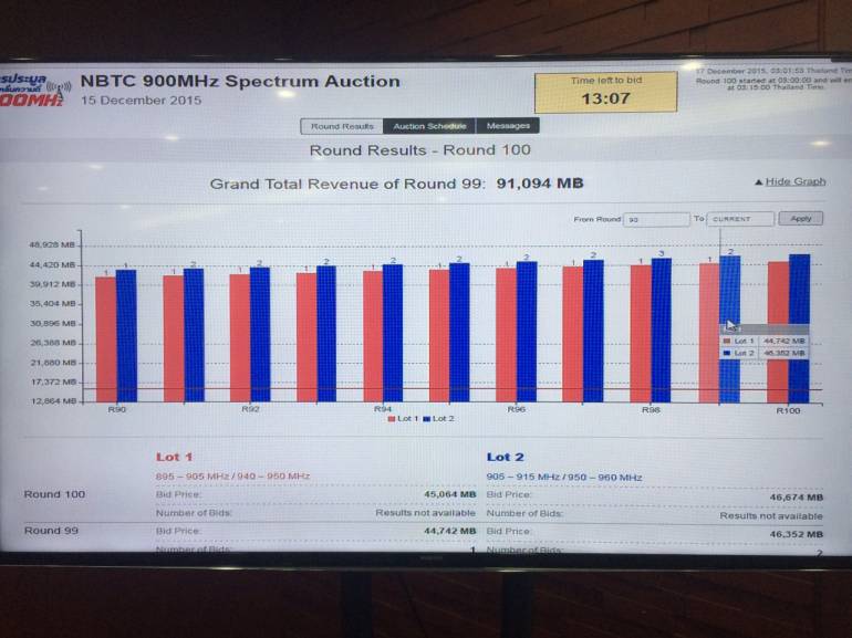 ศึกนี้ถึงเลือดสาด! ทะลุกว่า 9.5 หมื่นล้าน ประมูล 900 MHz ยังไม่จบ