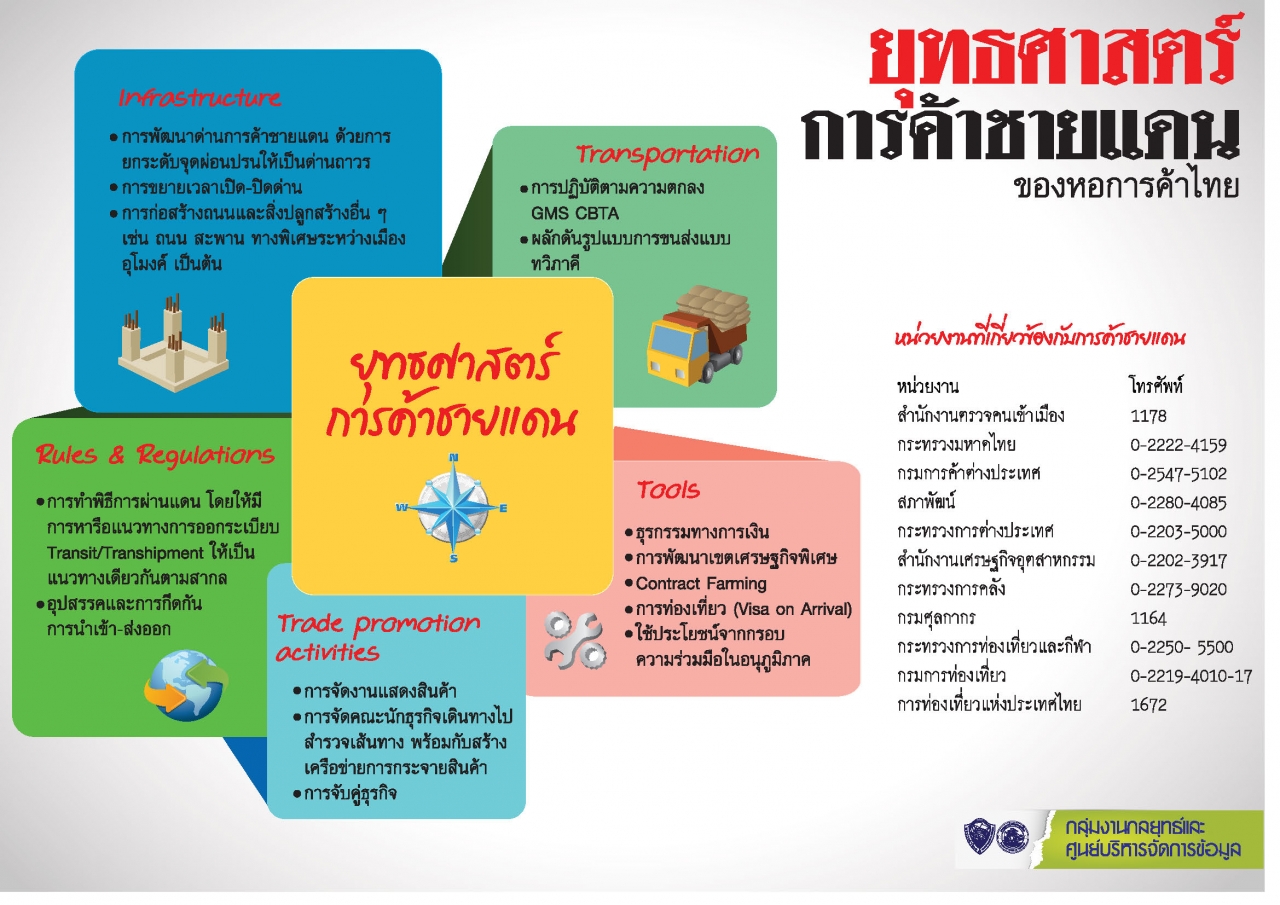 ยุทธศาสตร์การค้าชายแดน