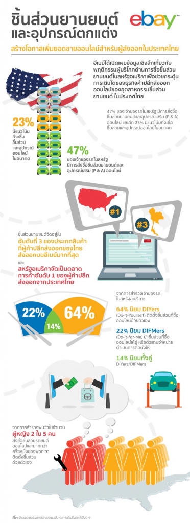 "อีเบย์" ลุยชิ้นส่วนรถไทย หลังยอดสั่งติดอันดับ 3