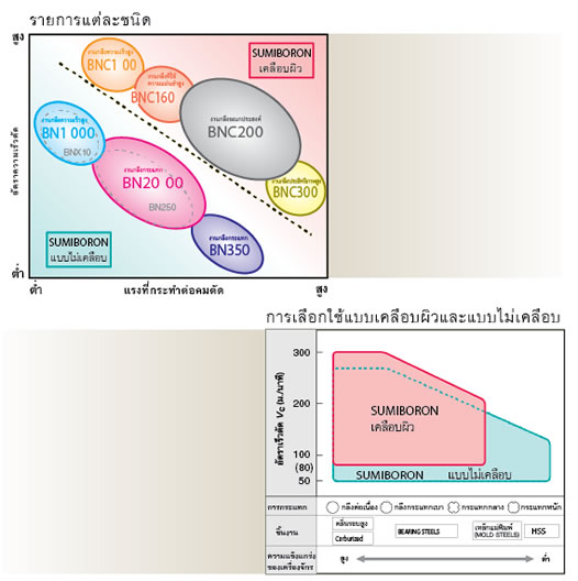 เทคนิคการเลือกใช้ เครื่องมือตัดขึ้นรูปโลหะในกระบวนการกลึงงานเหล็กชุบแข็ง