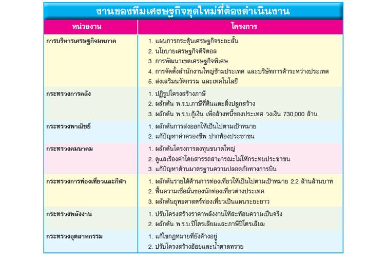 วัดฝีมือทีมเศรษฐกิจชุดใหม่ ดันไทยเดินหน้าหรือติดหล่ม