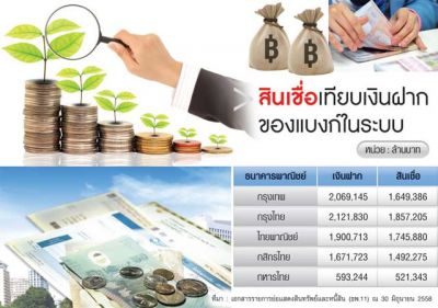 จับตาไทยส่อเค้าเกิด ‘Credit Crunch’